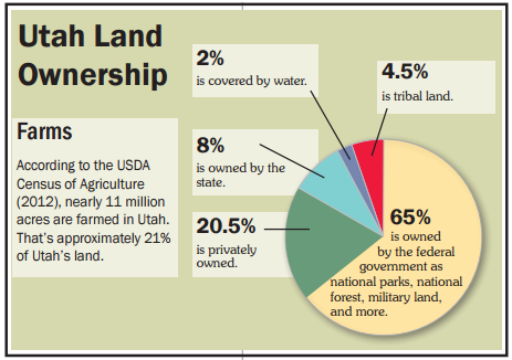 Utah Land Use