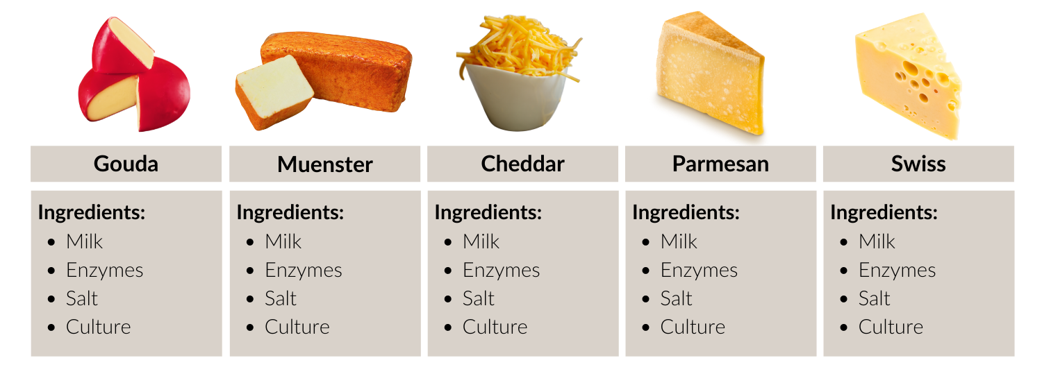 List of cheeses, Hardness, Ripening, & Types