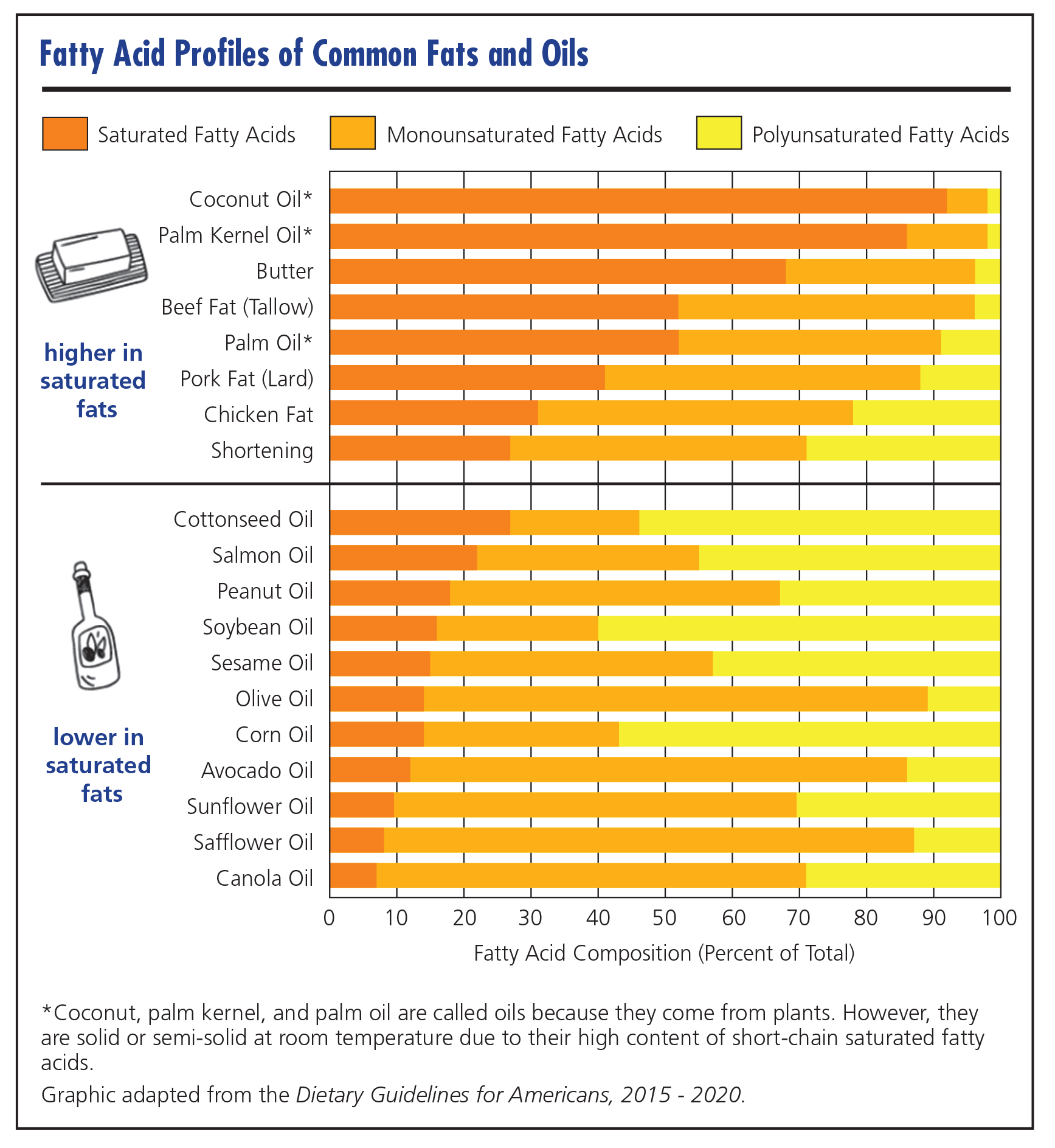 A Closer Look At Fats Grades 6 8 