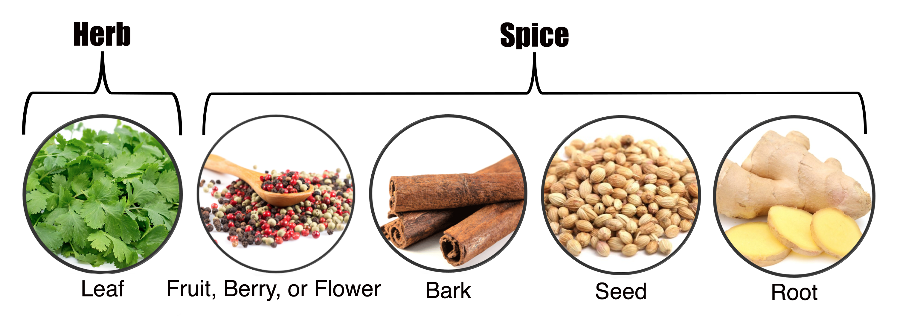 Herbs & Spices for Rheumatoid Arthritis Diet