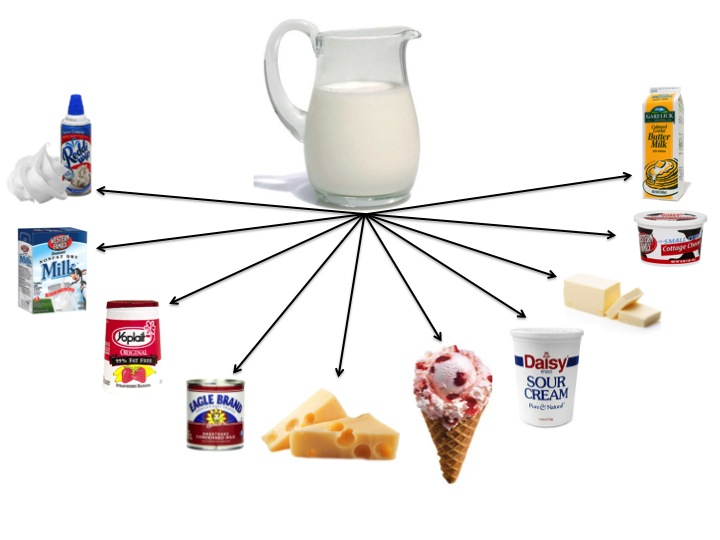 milk products chart for kids