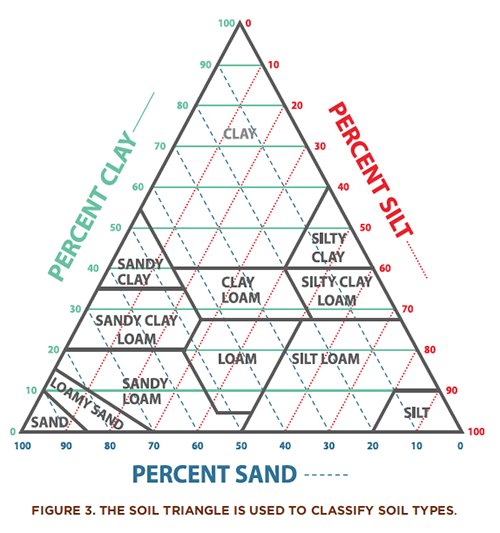 soil texture triangle activity